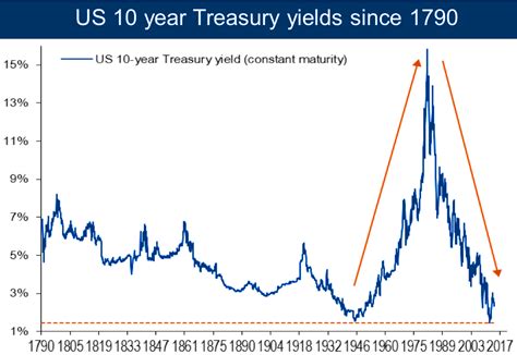 10 year treasury rate historical data